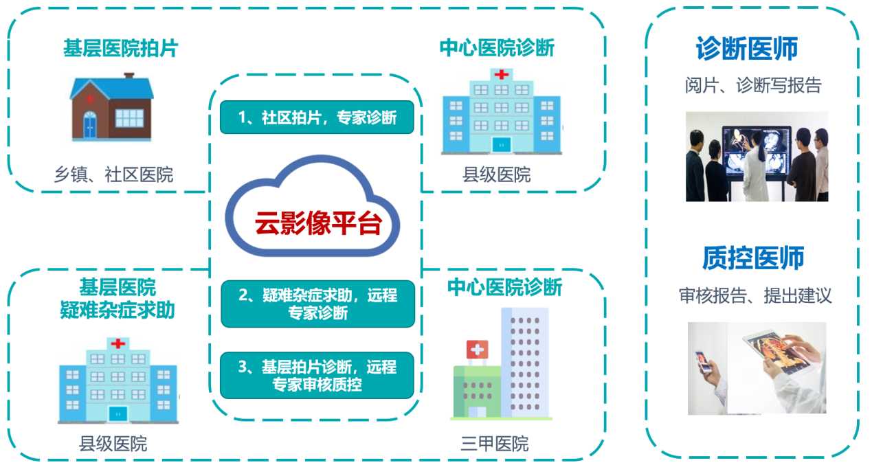 集专家阅片诊断报告一体化解决计划